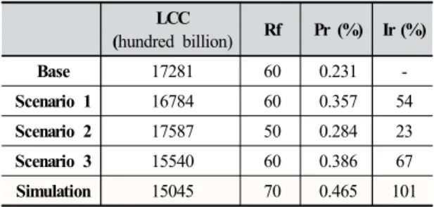Table 6. Comparison LCC by Requirements