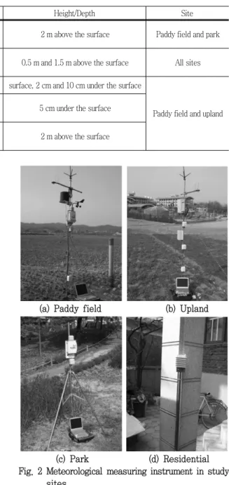 Table  1  Summary  of  meteorological  measurement