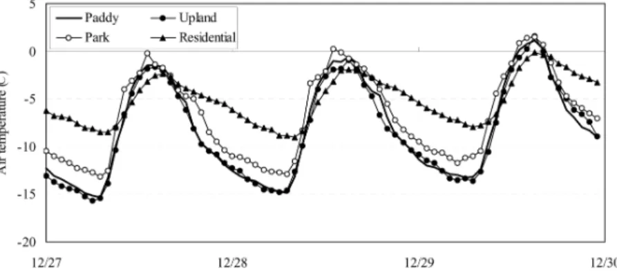 Table 2 Mean  temperatures  in  study  sites  during 