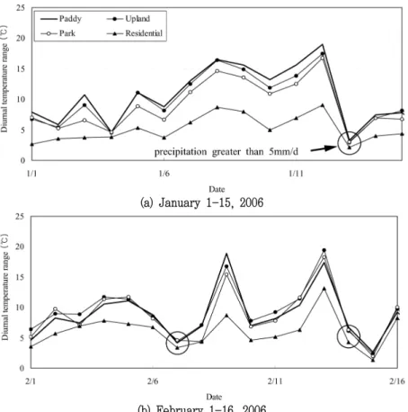 Fig. 4 Diurnal  temperature  range  in  the  study  sites