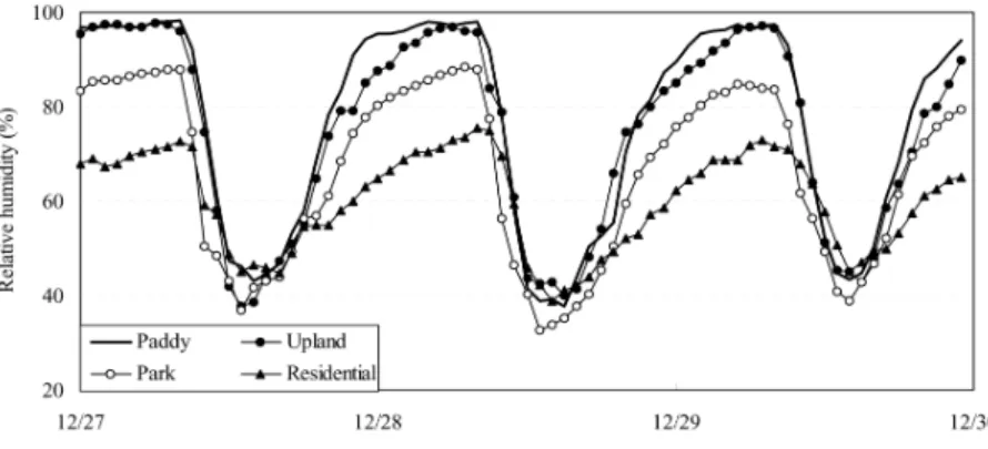 Fig.  5  Diurnal  variations  of  relative  humidity  in  the  study  sites  during  December  27-29,  2005