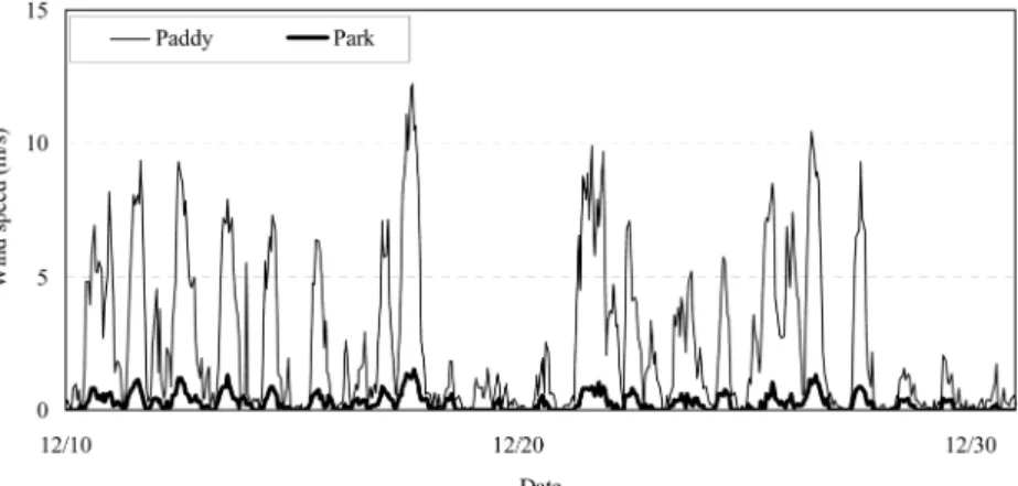 Fig.  8  Daily  variation  of  wind  speed  in  paddy  field  and  park  sites  during  December  10-31,  2005