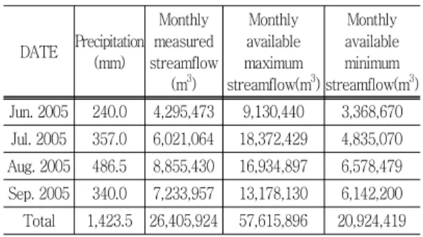 Table 1 Monthly  precipitation  and  streamflow,  and  non-continuous  streamflow DATE Precipitation (mm) Monthly measured streamflow (m 3 ) Monthly available maximum  streamflow(m 3 ) Monthly available minimum  streamflow(m 3 ) Jun