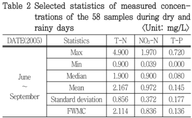 Table 2 Selected  statistics  of  measured  concen- concen-trations  of  the  58  samples  during  dry  and  rainy  days <Unit:  mg/L>