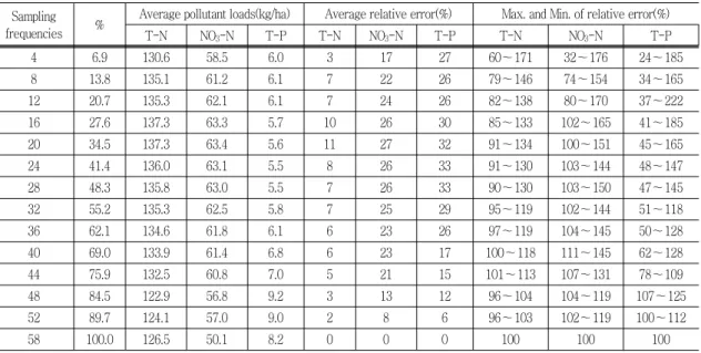 Table 3 Loading  characteristics  of  forest  water- water-shed  from  June  to  September