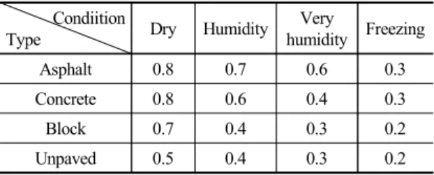 Table 2. Friction coefficient by surface type (domestic standard)