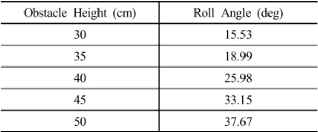 Table 6. Roll angle by obstacle height
