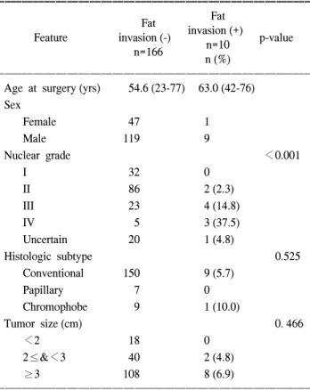Table  1.  Characteristics  of  patients  with  perirenal  fat  invasion  in 
