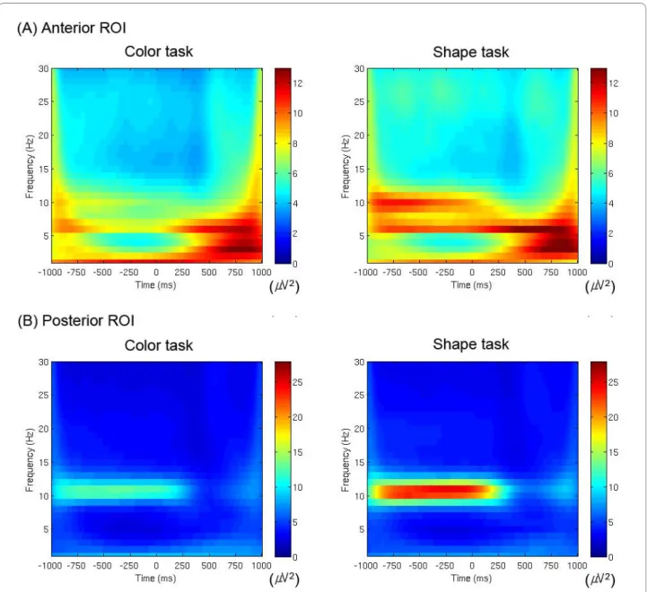 Figure 2 Grand-averaged time-frequency representations of total power of oscillatory activity (1-30 Hz) on (A) the anterior ROI and (B) the  posterior ROI for both tasks