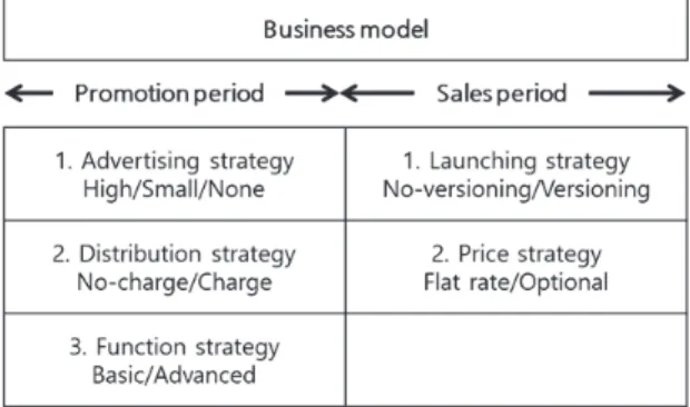 Fig. 2. Product launch strategy by period