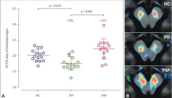 Figure 2.  Different nigral  18 F-flortaucipir binding in PD and PSP. A: Compared to the controls,  18 F-flortaucipir SUVR 