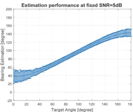 Fig. 9.    estimation performance with varying target angle