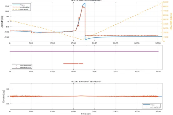 Fig. 12. Simulation result comparison: Target distance, detection, bearing and elevation estimation result