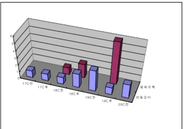 그림  3.  시대별  뜰집의  건축  戶數17C 전17C 후18C 전18C 후19C 전19C 후20C 전 안 동 오 미 봉 화 오 록0123456 나타나,  완전히  다른  형성과정을  가지고  있다고  할  수  있다