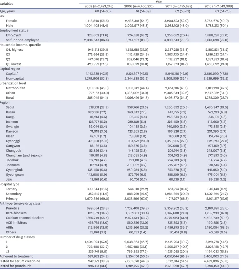 Table 1.  Population characteristics by calendar year