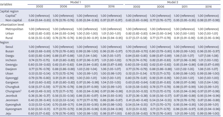 Table 2.  Adjusted odds ratios for medication adherence according to geographic region and calendar year