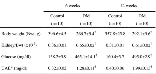 Table 5. Animal data at 6 weeks and 12 weeks after DM induction   