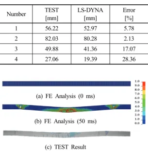 Fig. 8. Comparison results of deflected shapes between  FE analysis and TEST-1