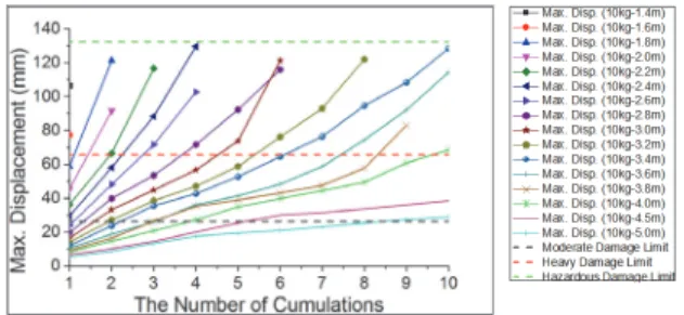 Fig. 13. Cumulative Maximum Displacement Pattern