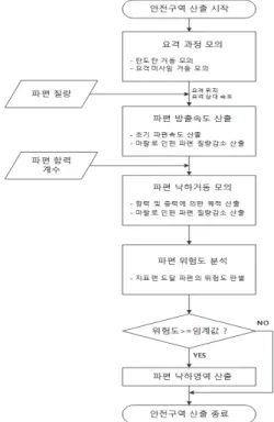 Fig. 1. Flow diagram of simulation