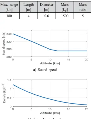 Fig. 3은 탄도탄과 요격미사일의 발사단계에서 탄도탄 이 요격미사일과 충돌하는 요격 시점까지의 시뮬레이션  결과이며 , Table 2는 요격 시점에서의 요격속도 및 상대  충돌 각도를 보여준다 