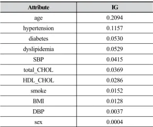 Table 5. IG results of attributes and CCD
