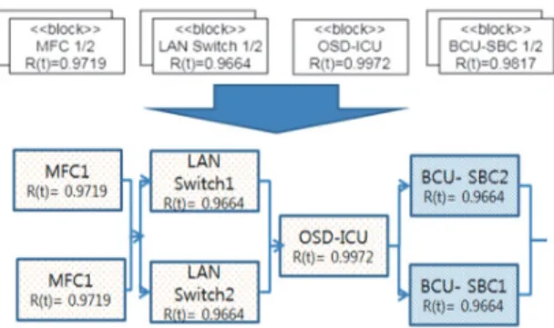 Fig. 4. Comparison with Mission Reliability Calculation  Method