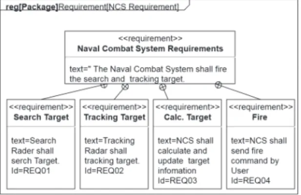 Fig. 7. NCS Requirement Diagram