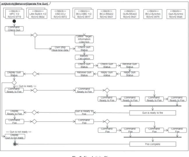 Fig. 9. Fire Mission Reliability Block Diagram 경우 좌측에서 우측으로 직렬연결로 고려되어져 Activity  Diagram  만으로도 신뢰도 블록선도 내용과 동일하게 표 현되어 신뢰도 블록선도 재작성이 필요 없다 