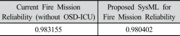 Table 1. Calculated Reliability result
