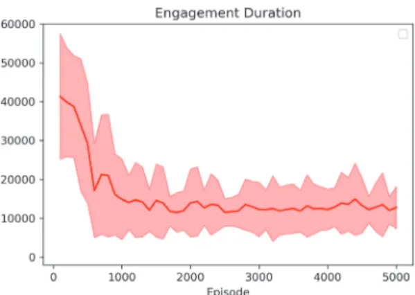Fig. 4. Engagement rewards over the training episodes