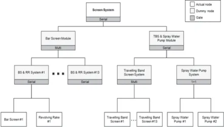 Fig. 2. An Example of System Structure Tree for the Screen Unit in Fig. 1Fig. 1. RBD of Screen Unit