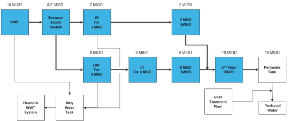 Fig. 8. Configuration of Ras Al Khair Plant 