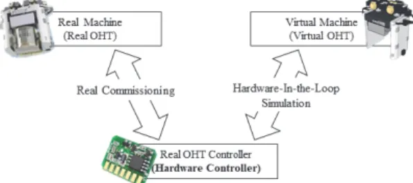 Fig. 1. Real Commissioning &amp; HILS