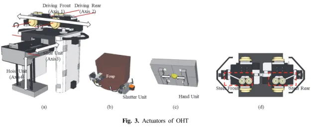 Fig. 4. Collision with Dummy OHT(Black)