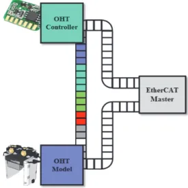 Table 2. Node Data ExampleFig. 5. DEVS Coupled Model of Hand Unit