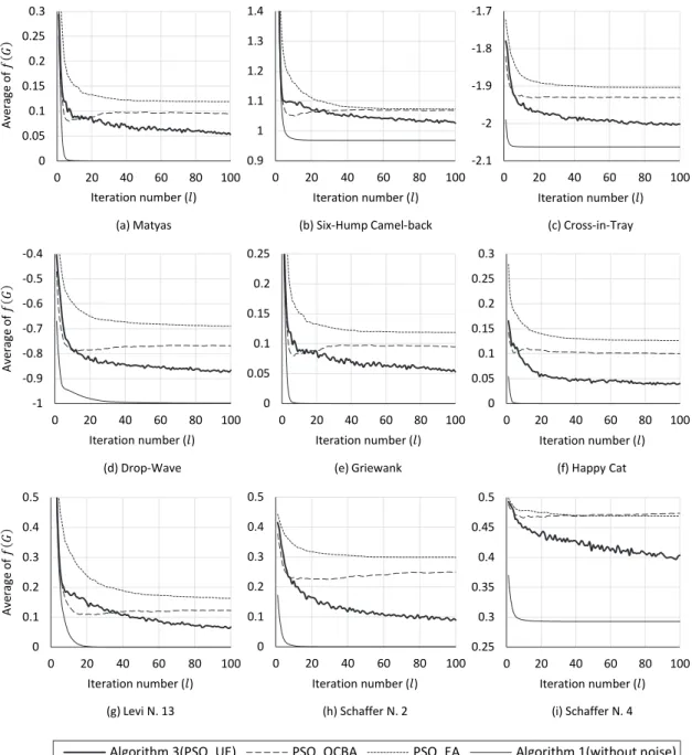 Fig. 1. Graphs of average of    versus the iteration number (  ) of PSO for the nine benchmark problems.
