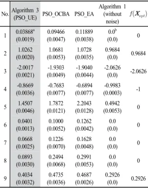 Table 3. Average value of      and standard error after 100 iterations in PSO Table 3과 Figure 1의 실험 결과는 확률적 환경에서  제안하는  PSO  알고리즘의  향상된  성능을  입증한다