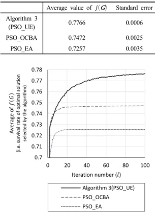 Table 4. Average value of    and standard error for the  case study after 100 iterations in PSO