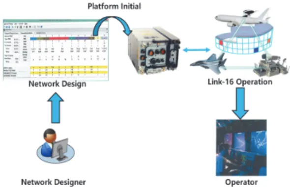 Fig. 2. Link-16 Network Management Procedure