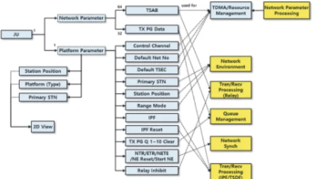 Fig. 4. Functional Model Structure
