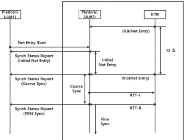 Fig. 7. Network Resource Configuration And Operation Concept