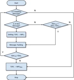 Fig. 9. Message Packing Algorism Flow Diagram