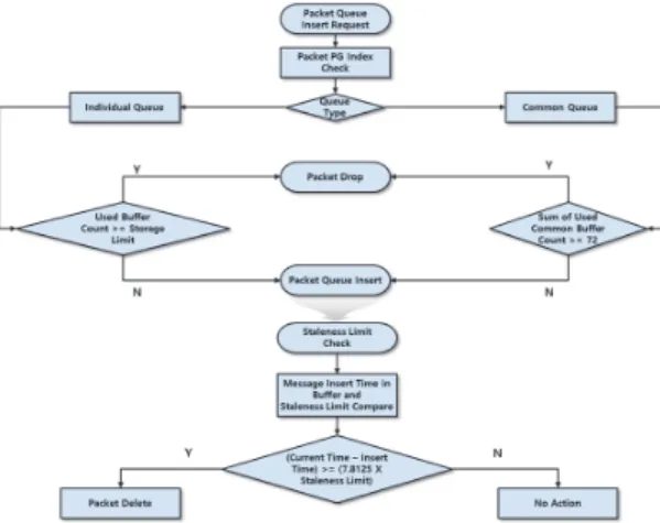Fig. 10. Queue Management Processing Flow Diagram