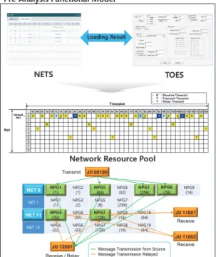 Fig. 14. Real Operational/Post Analysis Functional  Model Test  5. 결론 본 논문에서는 해외 Link-16  시뮬레이터 분석을 통해  Link-16 네트워크 운용성능분석 시뮬레이터의 기능을 식 별하고 운용 절차의 따라 Link-16  네트워크 운용성능분 석을 위한 기능모델인 사전분석 ,  실시간 운용분석,  사후 분석 기능모델을 설계 및 구현하였다 