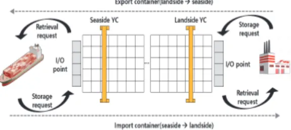 Fig. 1. Yard Crane in Container Terminal