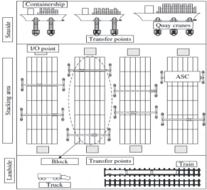 Fig. 3. Yard block Layout