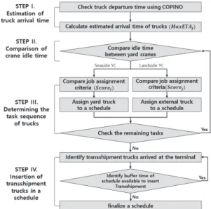Fig. 9. Flow Chart of Yard Crane Scheduling
