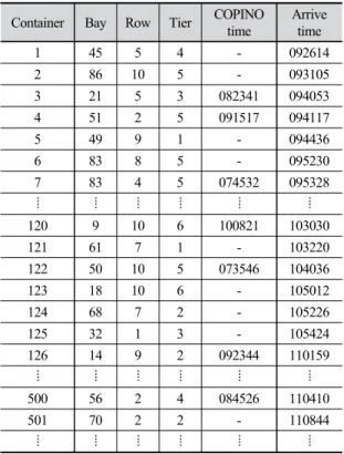 Table 3. import/export data of container
