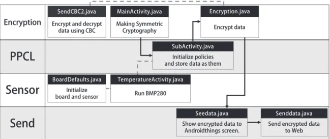 Fig. 2. Data flow